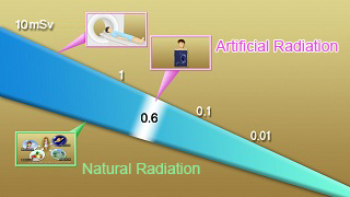 Strength of radiation