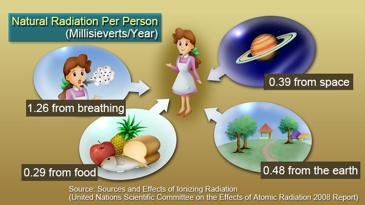 Natural radiation per person