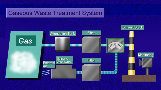 Gaseous Waste Treatment System