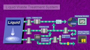 Liquid waste treatment system