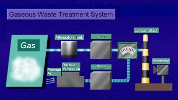 gaseous waste treatment system