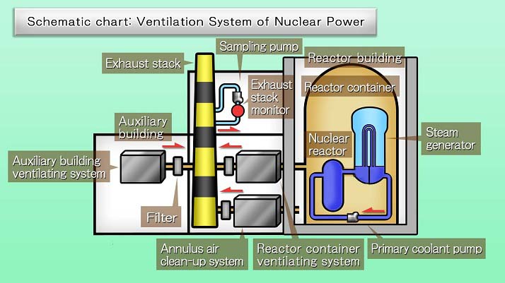 ventilation system of nuclear power