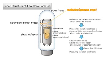 Low Dose Detector
