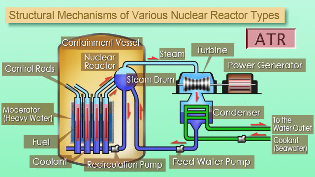 Mechanism of power generation by nuclear reactor