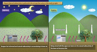 Example of the Change of Air Radioactivity Concentration