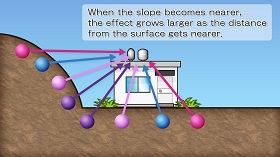 Influence by quality of soil and the topography3