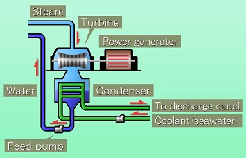 About the Electrical Output